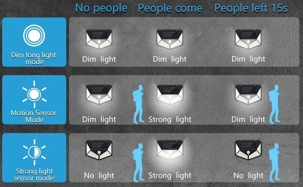 100 Waterproof Led Motion Sensor Solar Security Lights Outdoor (2-Pack)