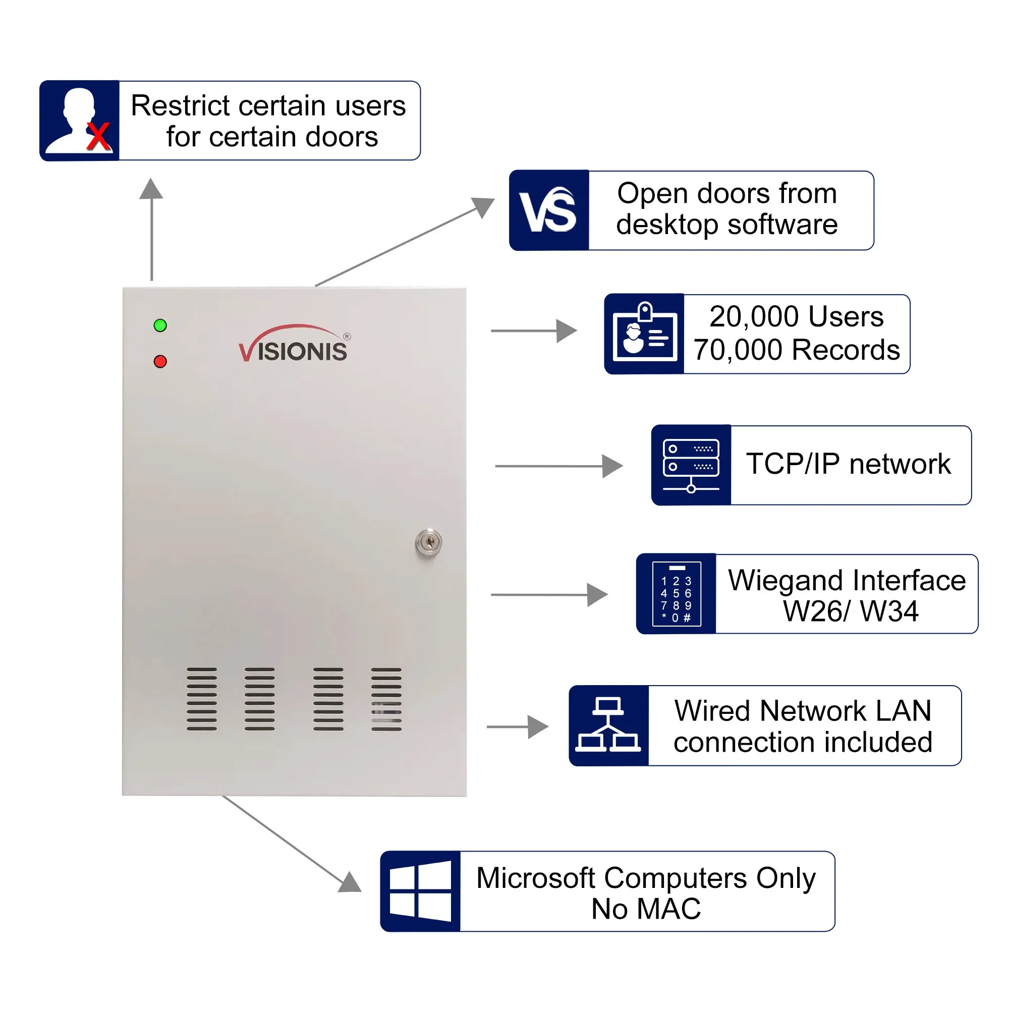 VIS-AXESS-4DLX (Version 2.0) – Four Door   Network Access Control Panel   Controller Board With Cabinet   TCP IP   Wiegand   Desktop Software   20,000 Users 70,000 Records   Fire Alarm Extension Board